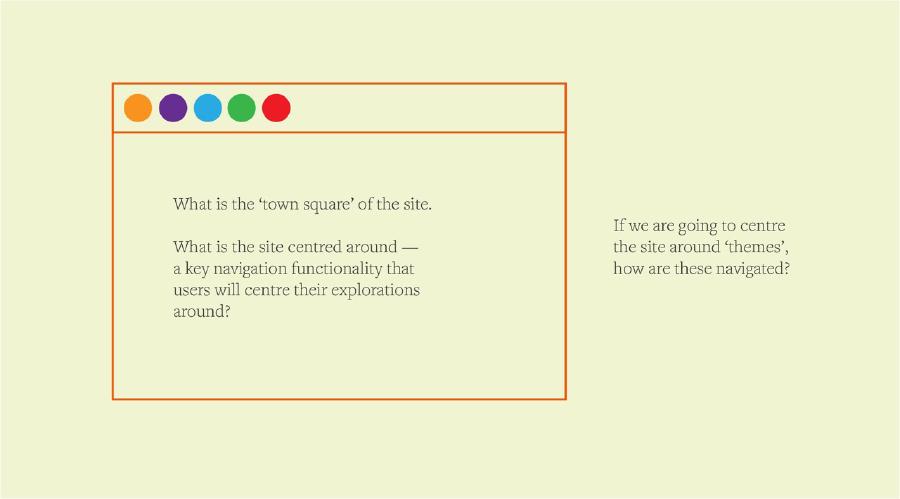 One zoomed in coloured block. Text reads: What is the 'town square' of the site? What is the site centered around - a key navigation functionality that users will centre their explorations around? If we are going to centre the site around 'themes', how are these navigated?